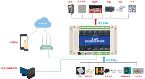 WiFi網(wǎng)絡(luò)繼電器在自動(dòng)化智能家居中的應(yīng)用案例解析